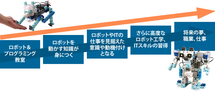 ロボット＆プログラミング教室